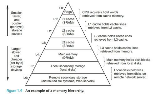 程序員視角下的計算機系統 1.6 存儲設備層次結構與基礎軟件服務